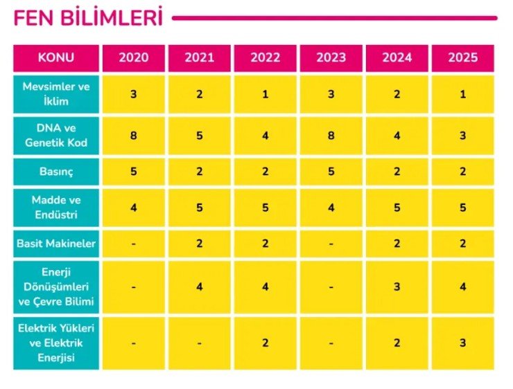 LGS 13 Haziranda, LGS Sonuçları 10 Temmuz'da 5 LGS Fen Bilimleri Soru Dağılımı