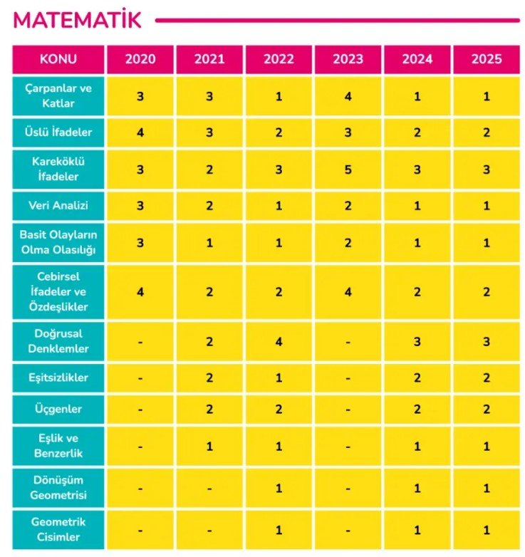 LGS 13 Haziranda, LGS Sonuçları 10 Temmuz'da 4 LGS Matematik Soru Dağılımı